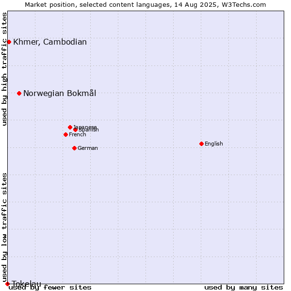 Market position of Norwegian Bokmål vs. Khmer, Cambodian vs. Tokelau