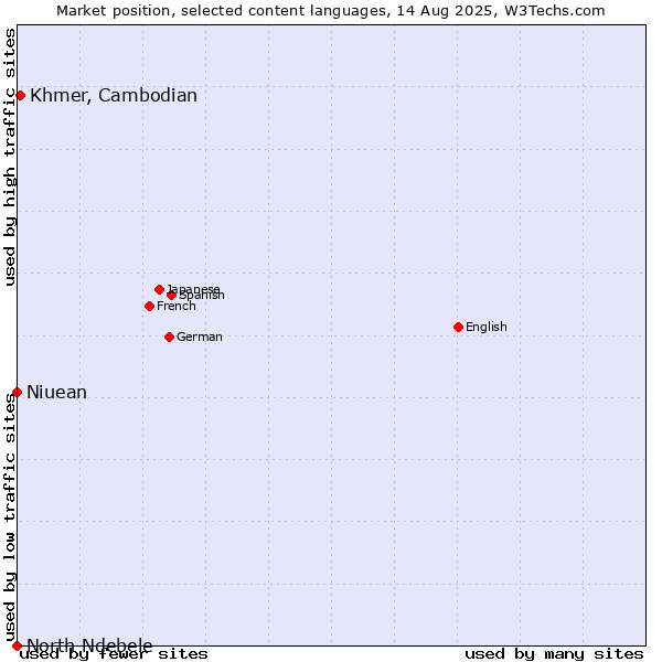 Market position of Khmer, Cambodian vs. Niuean vs. North Ndebele