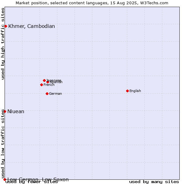 Market position of Khmer, Cambodian vs. Niuean vs. Low German, Low Saxon