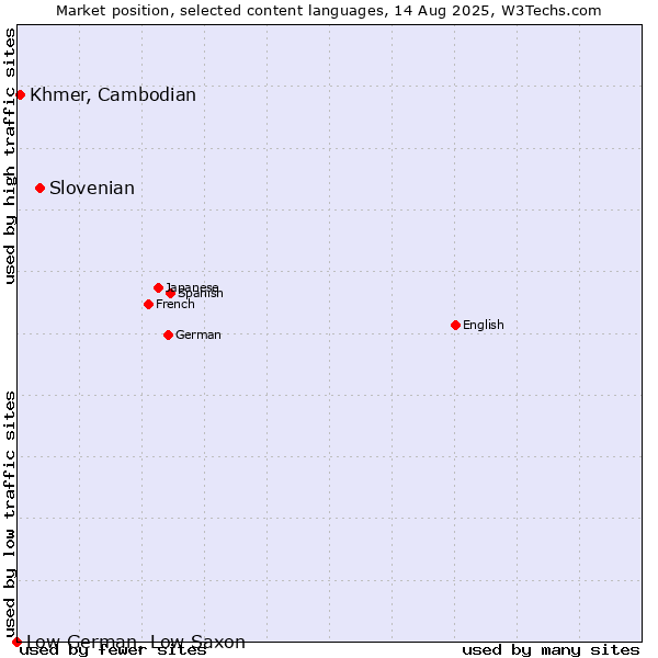 Market position of Slovenian vs. Khmer, Cambodian vs. Low German, Low Saxon