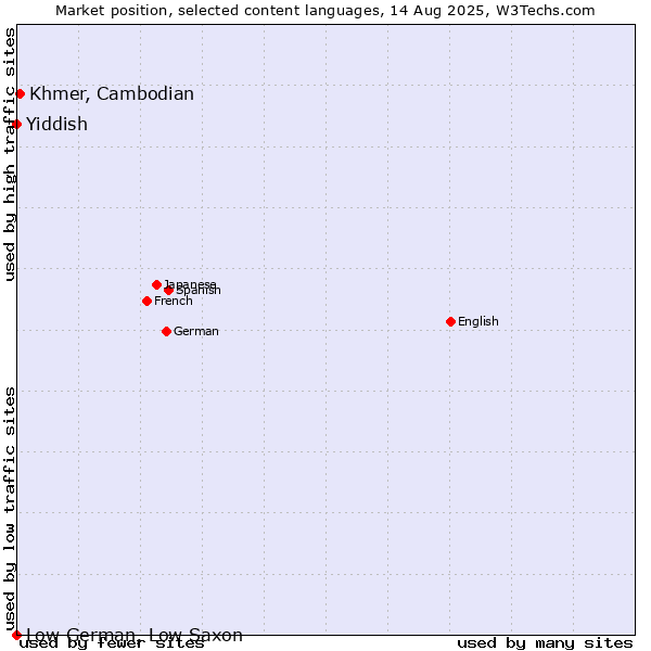 Market position of Khmer, Cambodian vs. Yiddish vs. Low German, Low Saxon
