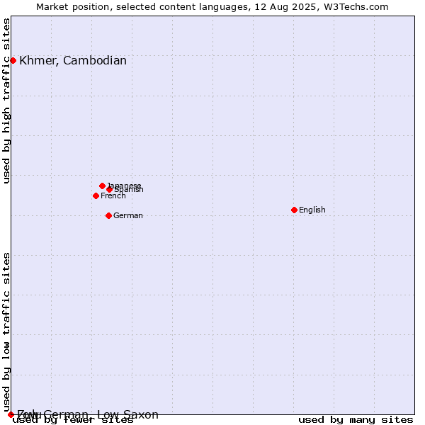 Market position of Khmer, Cambodian vs. Low German, Low Saxon vs. Zulu