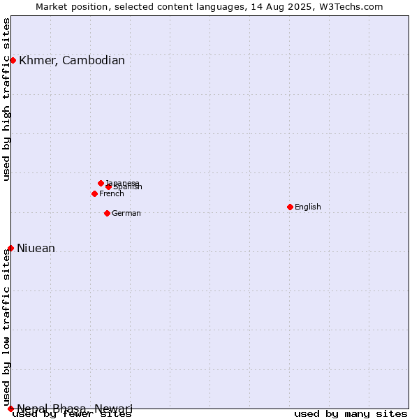 Market position of Khmer, Cambodian vs. Niuean vs. Nepal Bhasa, Newari
