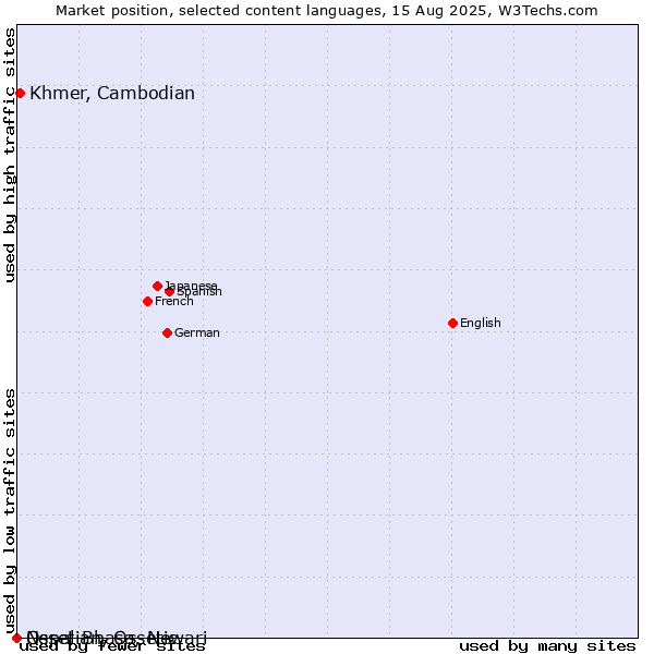 Market position of Khmer, Cambodian vs. Nepal Bhasa, Newari vs. Ossetian, Ossetic
