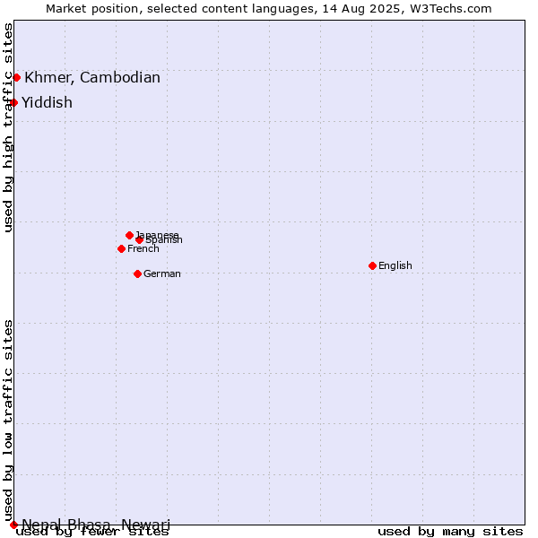 Market position of Khmer, Cambodian vs. Yiddish vs. Nepal Bhasa, Newari