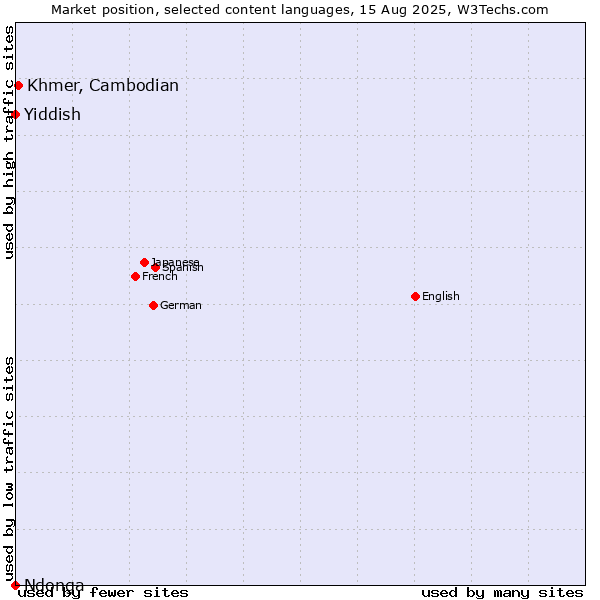Market position of Khmer, Cambodian vs. Yiddish vs. Ndonga