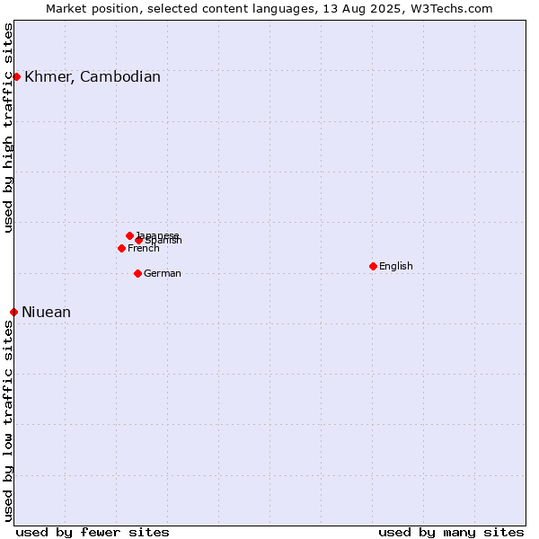Market position of Khmer, Cambodian vs. Niuean