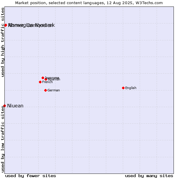 Market position of Norwegian Nynorsk vs. Khmer, Cambodian vs. Niuean