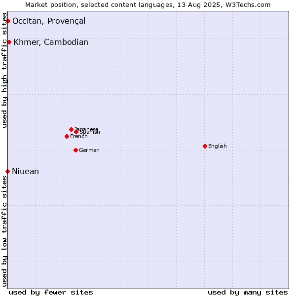 Market position of Khmer, Cambodian vs. Occitan, Provençal vs. Niuean
