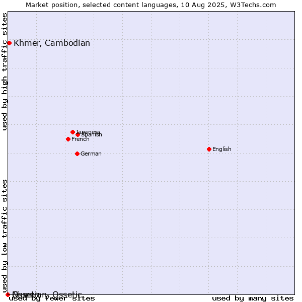Market position of Khmer, Cambodian vs. Niuean vs. Ossetian, Ossetic