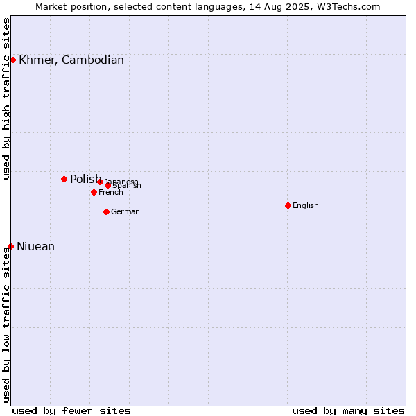 Market position of Polish vs. Khmer, Cambodian vs. Niuean