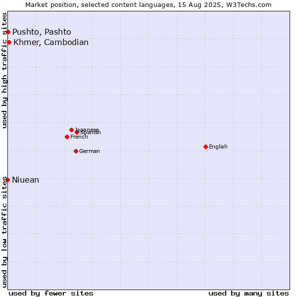 Market position of Khmer, Cambodian vs. Pushto, Pashto vs. Niuean