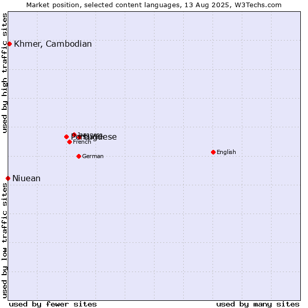 Market position of Portuguese vs. Khmer, Cambodian vs. Niuean