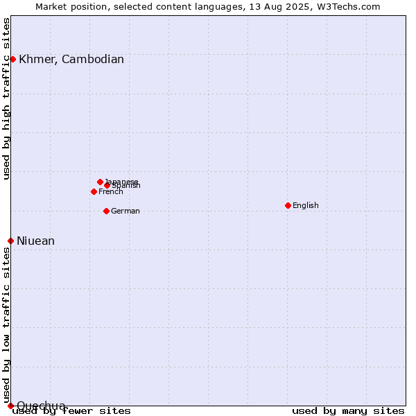 Market position of Khmer, Cambodian vs. Niuean vs. Quechua