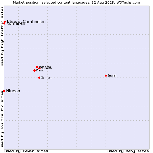 Market position of Khmer, Cambodian vs. Romansh vs. Niuean