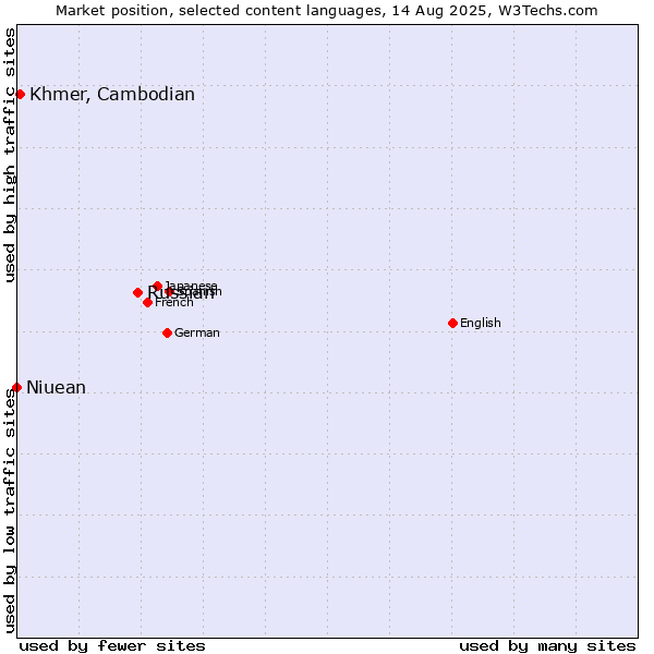 Market position of Russian vs. Khmer, Cambodian vs. Niuean