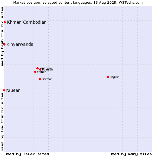 Market position of Khmer, Cambodian vs. Kinyarwanda vs. Niuean