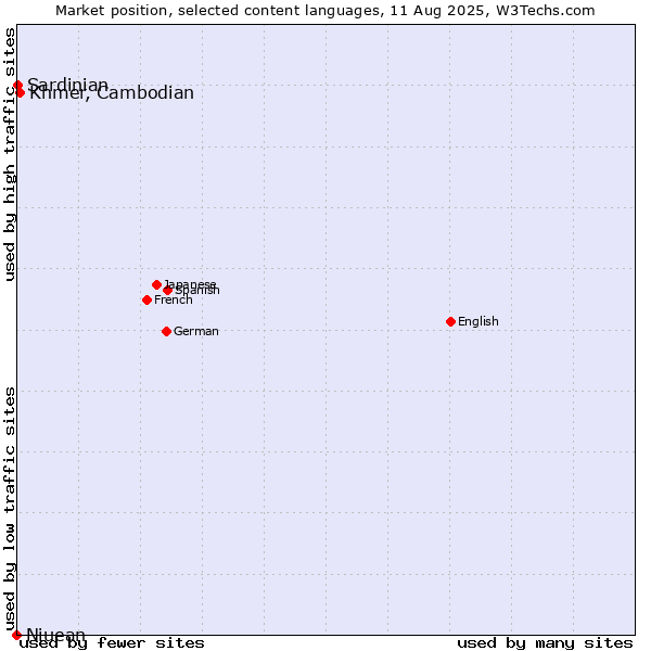 Market position of Khmer, Cambodian vs. Sardinian vs. Niuean