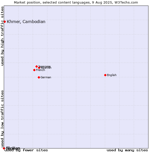 Market position of Khmer, Cambodian vs. Niuean vs. Sicilian