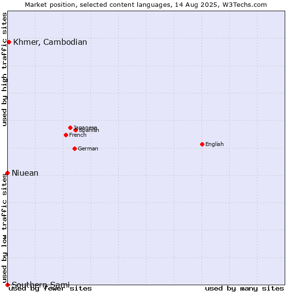 Market position of Khmer, Cambodian vs. Niuean vs. Southern Sami