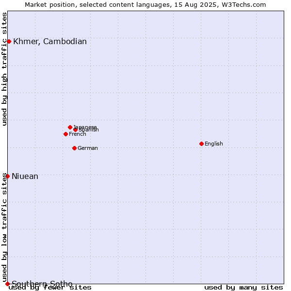 Market position of Khmer, Cambodian vs. Niuean vs. Southern Sotho