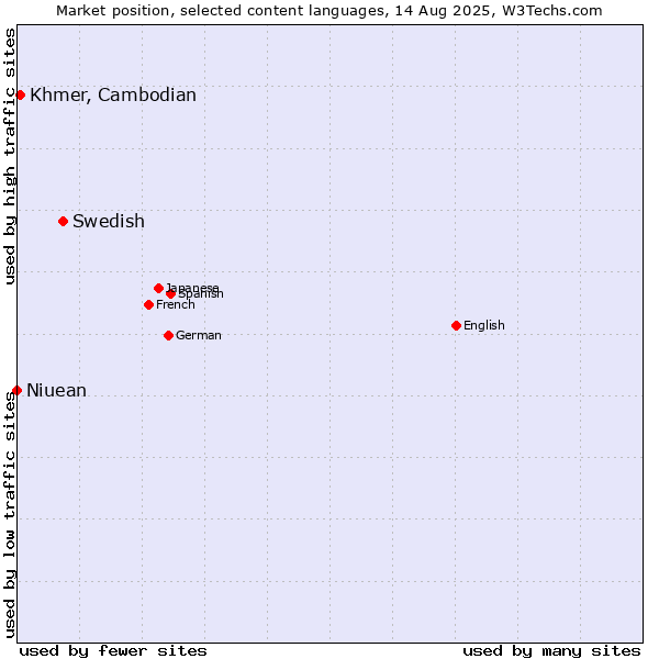 Market position of Swedish vs. Khmer, Cambodian vs. Niuean