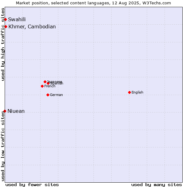 Market position of Khmer, Cambodian vs. Swahili vs. Niuean