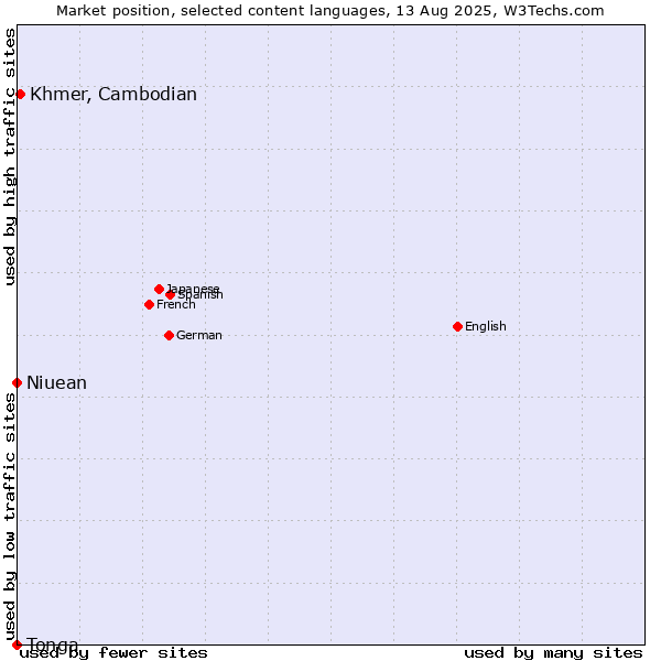 Market position of Khmer, Cambodian vs. Niuean vs. Tonga