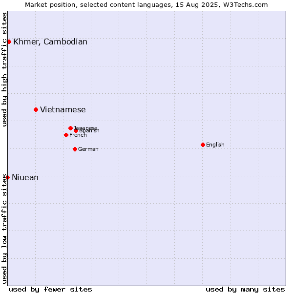 Market position of Vietnamese vs. Khmer, Cambodian vs. Niuean