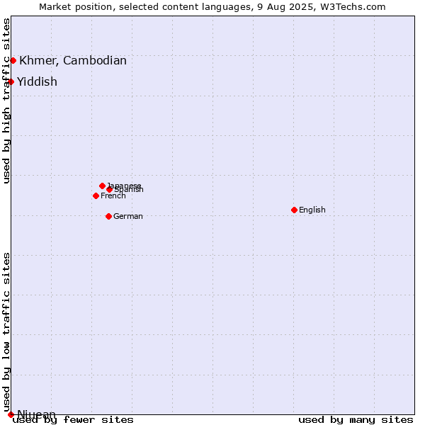 Market position of Khmer, Cambodian vs. Niuean vs. Yiddish