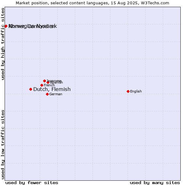 Market position of Dutch, Flemish vs. Norwegian Nynorsk vs. Khmer, Cambodian