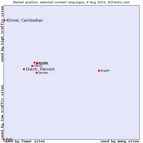Market position of Dutch, Flemish vs. Khmer, Cambodian vs. Pali