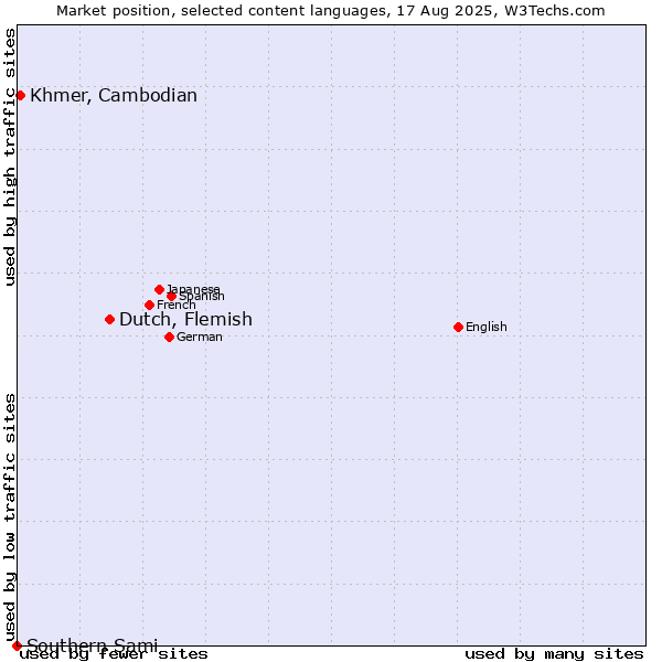 Market position of Dutch, Flemish vs. Khmer, Cambodian vs. Southern Sami