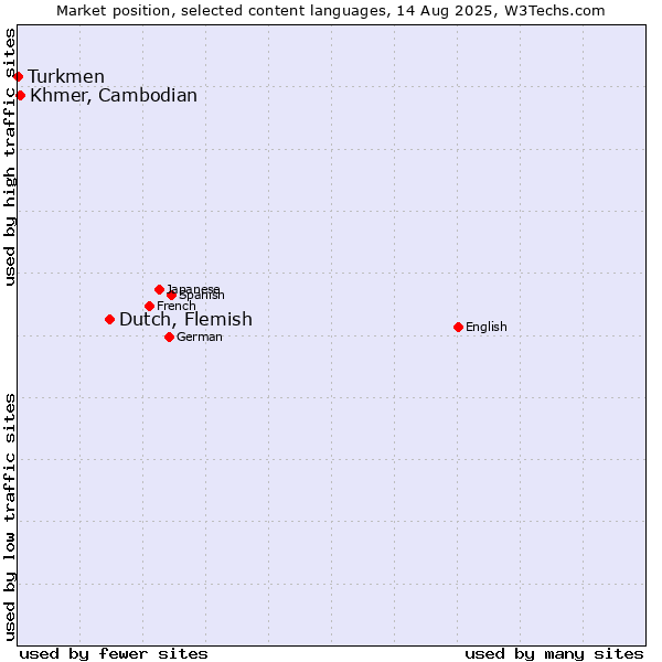 Market position of Dutch, Flemish vs. Khmer, Cambodian vs. Turkmen