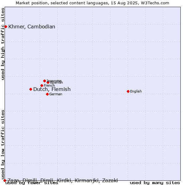 Market position of Dutch, Flemish vs. Khmer, Cambodian vs. Zaza, Dimili, Dimli, Kirdki, Kirmanjki, Zazaki