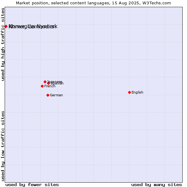 Market position of Norwegian Nynorsk vs. Khmer, Cambodian