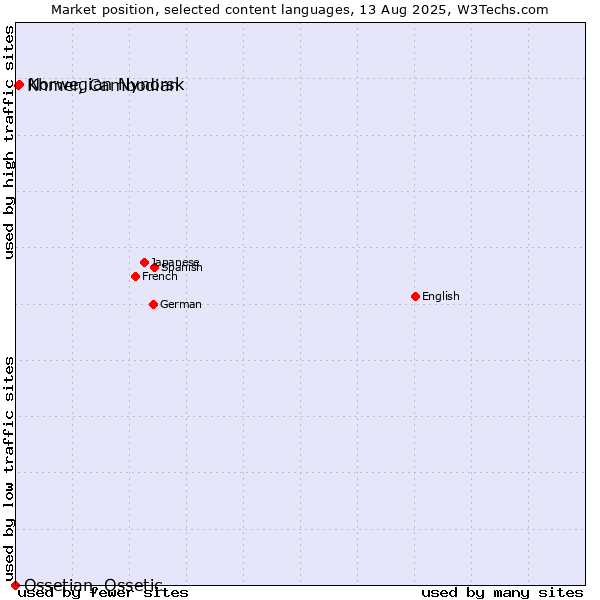 Market position of Norwegian Nynorsk vs. Khmer, Cambodian vs. Ossetian, Ossetic