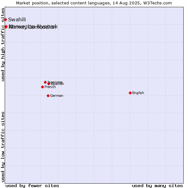 Market position of Norwegian Nynorsk vs. Khmer, Cambodian vs. Swahili