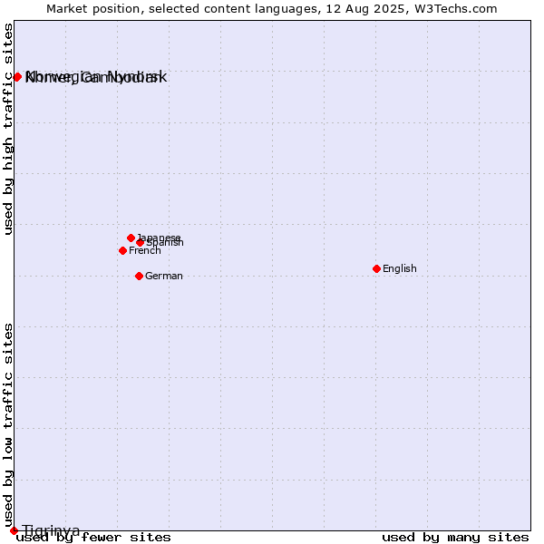 Market position of Norwegian Nynorsk vs. Khmer, Cambodian vs. Tigrinya