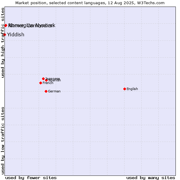 Market position of Norwegian Nynorsk vs. Khmer, Cambodian vs. Yiddish