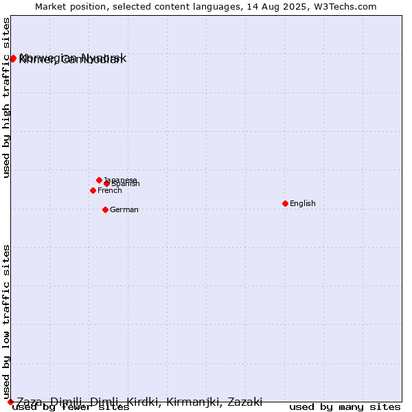 Market position of Norwegian Nynorsk vs. Khmer, Cambodian vs. Zaza, Dimili, Dimli, Kirdki, Kirmanjki, Zazaki