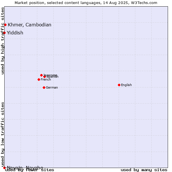 Market position of Khmer, Cambodian vs. Yiddish vs. Navajo, Navaho