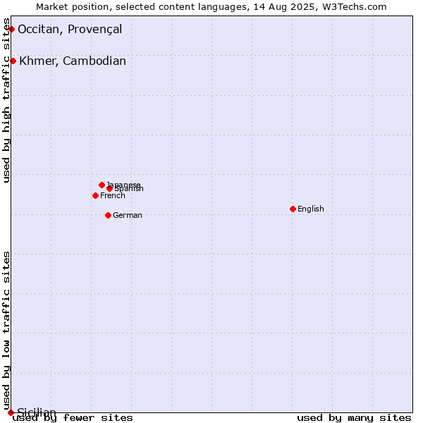 Market position of Khmer, Cambodian vs. Occitan, Provençal vs. Sicilian