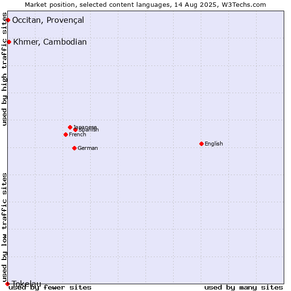 Market position of Khmer, Cambodian vs. Occitan, Provençal vs. Tokelau