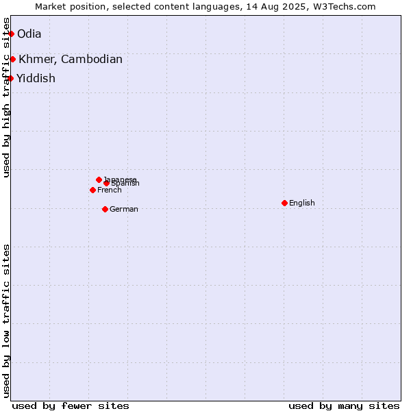 Market position of Khmer, Cambodian vs. Odia vs. Yiddish