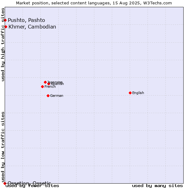 Market position of Khmer, Cambodian vs. Pushto, Pashto vs. Ossetian, Ossetic