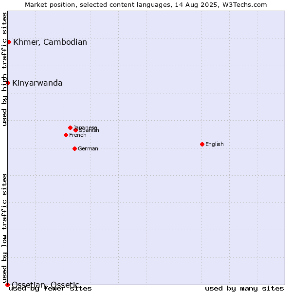 Market position of Khmer, Cambodian vs. Kinyarwanda vs. Ossetian, Ossetic