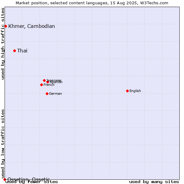 Market position of Thai vs. Khmer, Cambodian vs. Ossetian, Ossetic