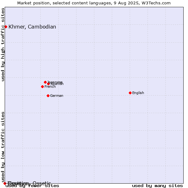 Market position of Khmer, Cambodian vs. Tigrinya vs. Ossetian, Ossetic