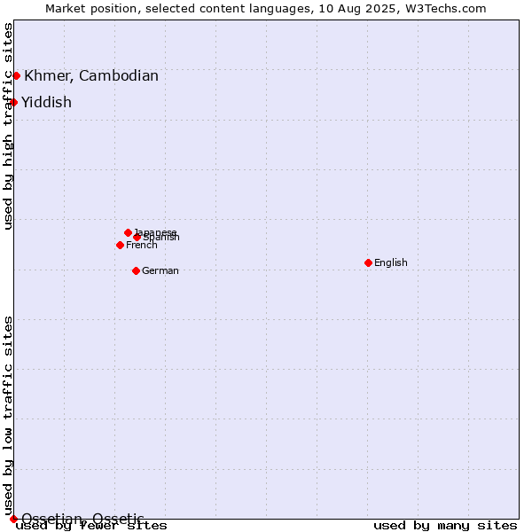 Market position of Khmer, Cambodian vs. Yiddish vs. Ossetian, Ossetic